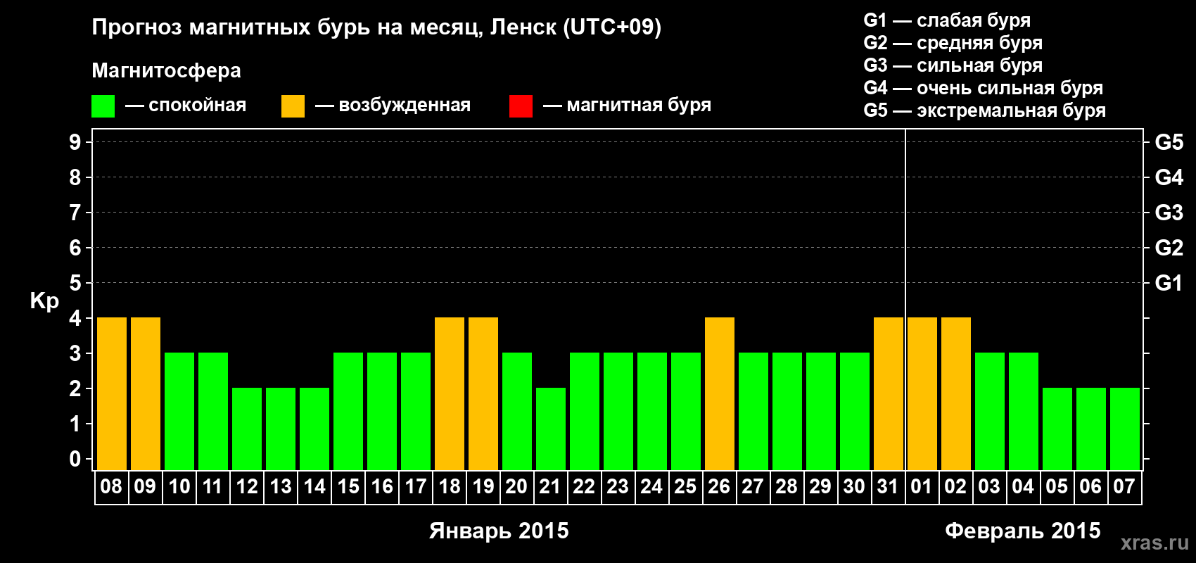 Прогноз максимального суточного геомагнитного индекса Kp на <b>1 месяц</b> (31 день) <b>с 08 января по 07 февраля 2015 г</b>