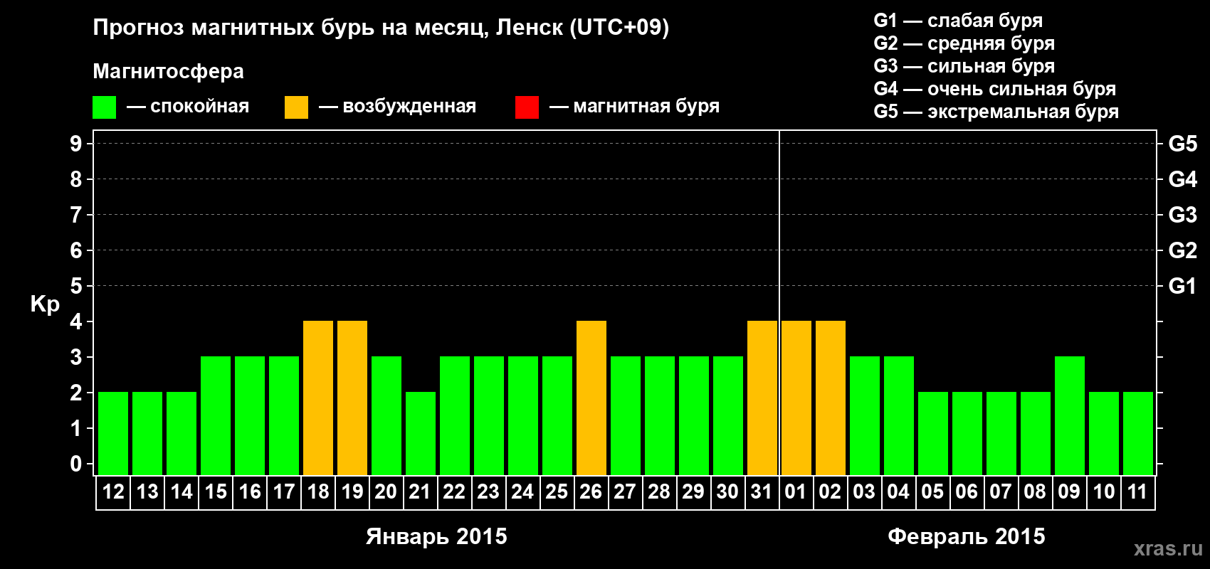 Прогноз максимального суточного геомагнитного индекса Kp на <b>1 месяц</b> (31 день) <b>с 12 января по 11 февраля 2015 г</b>