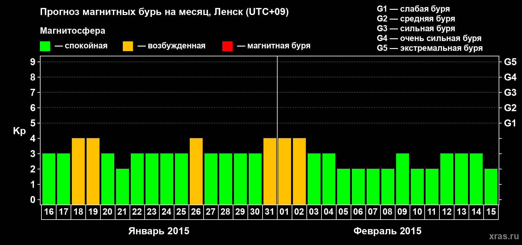 Прогноз максимального суточного геомагнитного индекса Kp на <b>1 месяц</b> (31 день) <b>с 16 января по 15 февраля 2015 г</b>