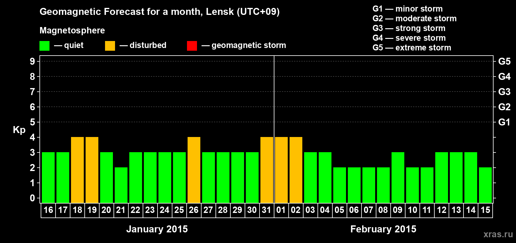 Forecast of the daily maximal value of geomagnetic index Kp for <b>1 month</b> (31 days) <b>from Jan 16, 2015 to Feb 15, 2015</b>