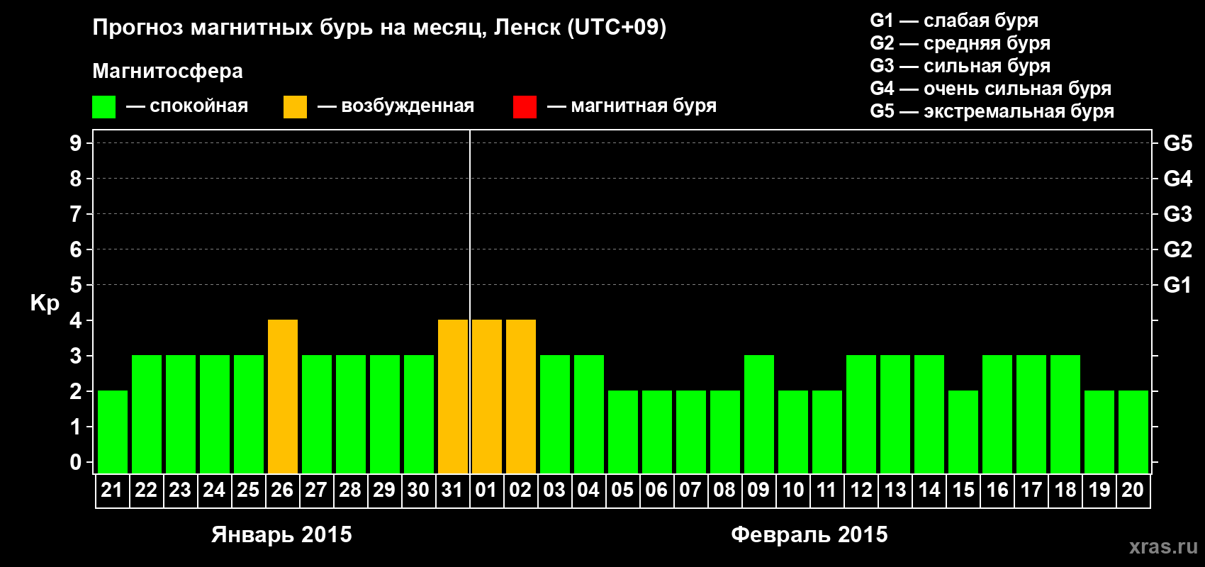Прогноз максимального суточного геомагнитного индекса Kp на <b>1 месяц</b> (31 день) <b>с 21 января по 20 февраля 2015 г</b>