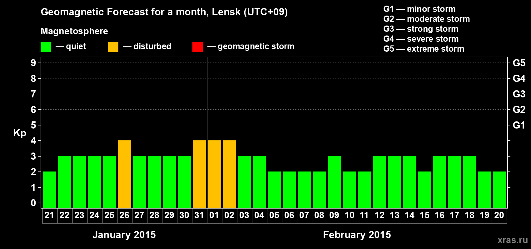 Forecast of the daily maximal value of geomagnetic index Kp for <b>1 month</b> (31 days) <b>from Jan 21, 2015 to Feb 20, 2015</b>