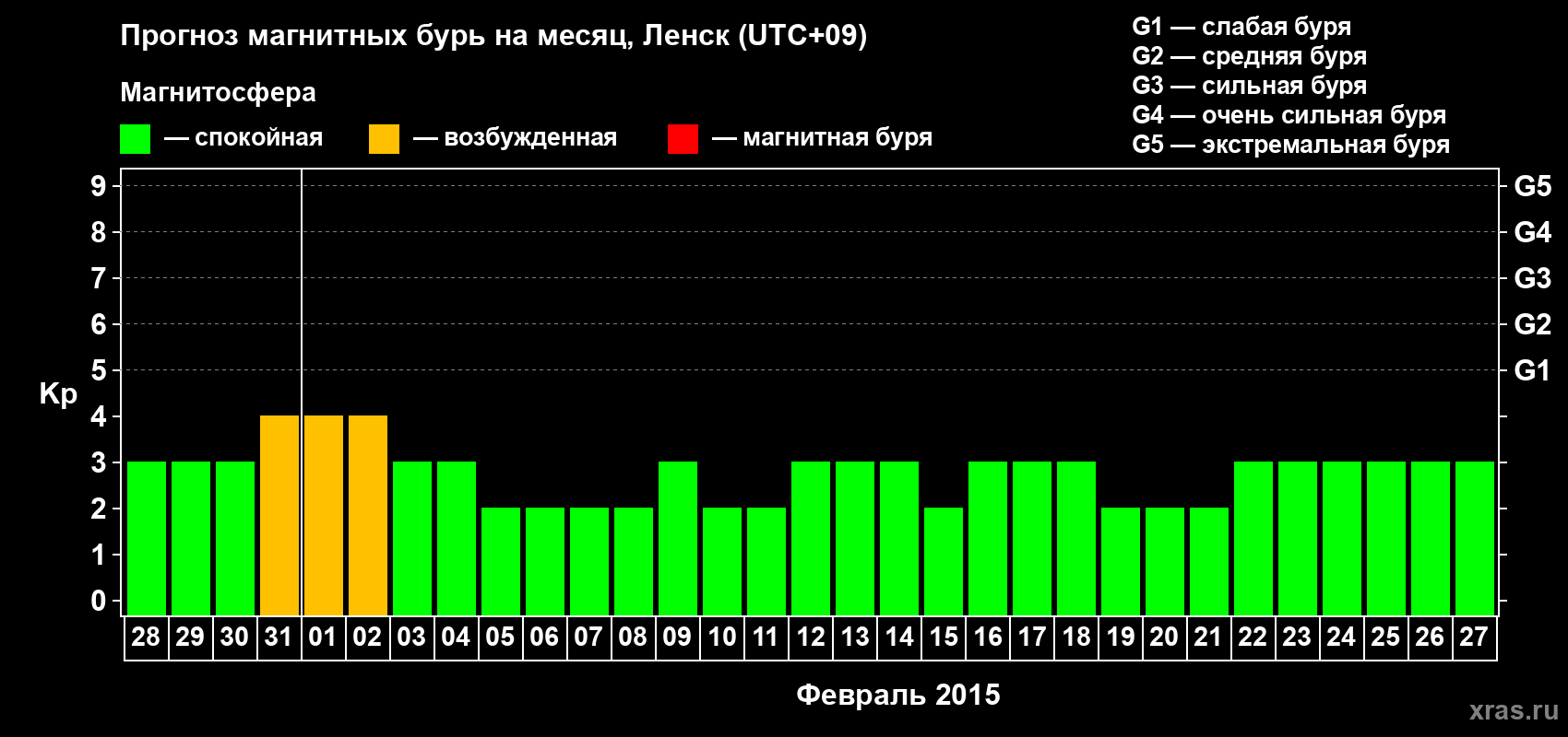 Прогноз максимального суточного геомагнитного индекса Kp на <b>1 месяц</b> (31 день) <b>с 28 января по 27 февраля 2015 г</b>