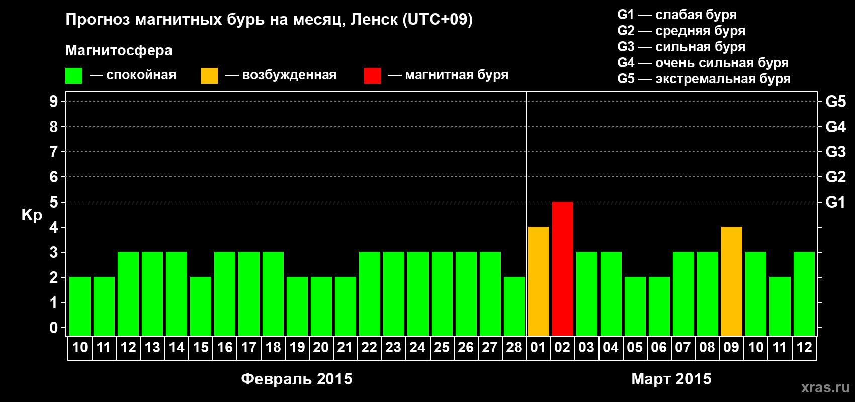 Прогноз максимального суточного геомагнитного индекса Kp на <b>1 месяц</b> (31 день) <b>с 10 февраля по 12 марта 2015 г</b>