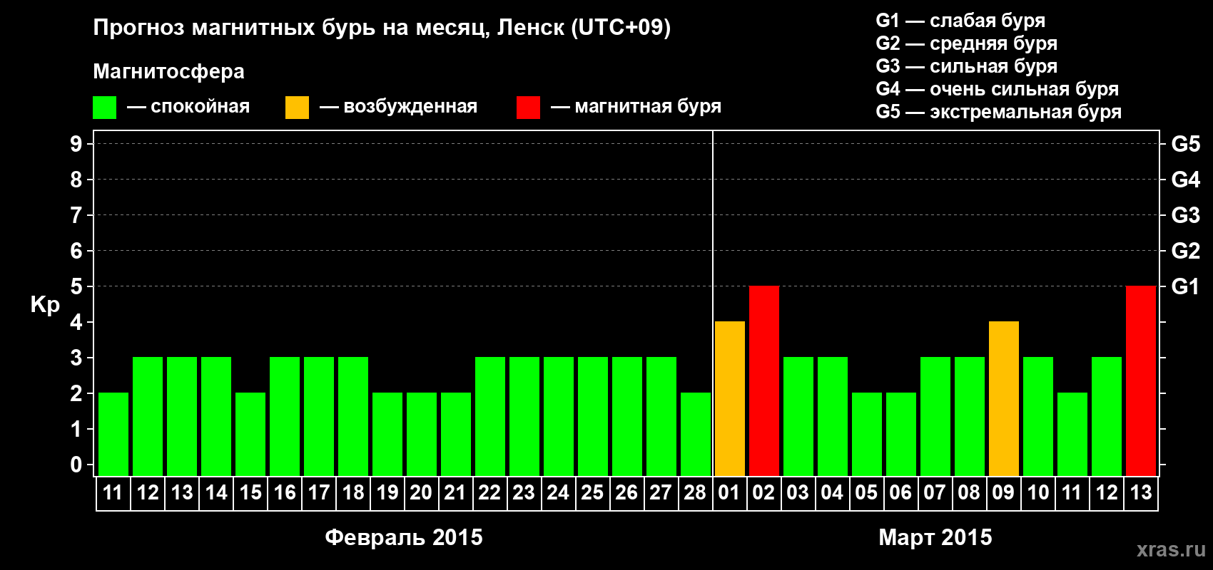 Прогноз максимального суточного геомагнитного индекса Kp на <b>1 месяц</b> (31 день) <b>с 11 февраля по 13 марта 2015 г</b>