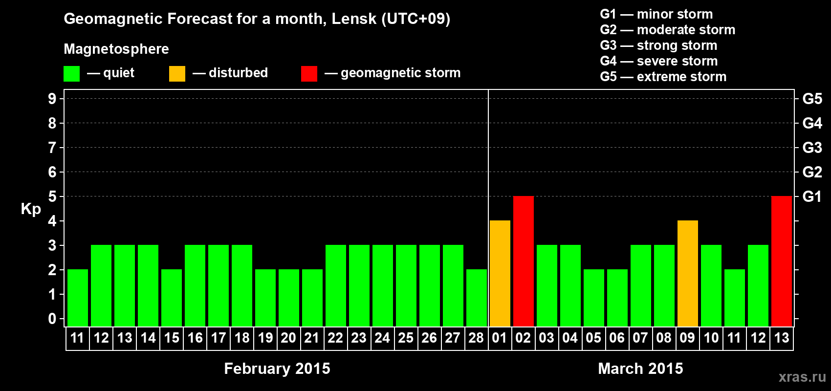 Forecast of the daily maximal value of geomagnetic index Kp for <b>1 month</b> (31 days) <b>from Feb 11, 2015 to Mar 13, 2015</b>