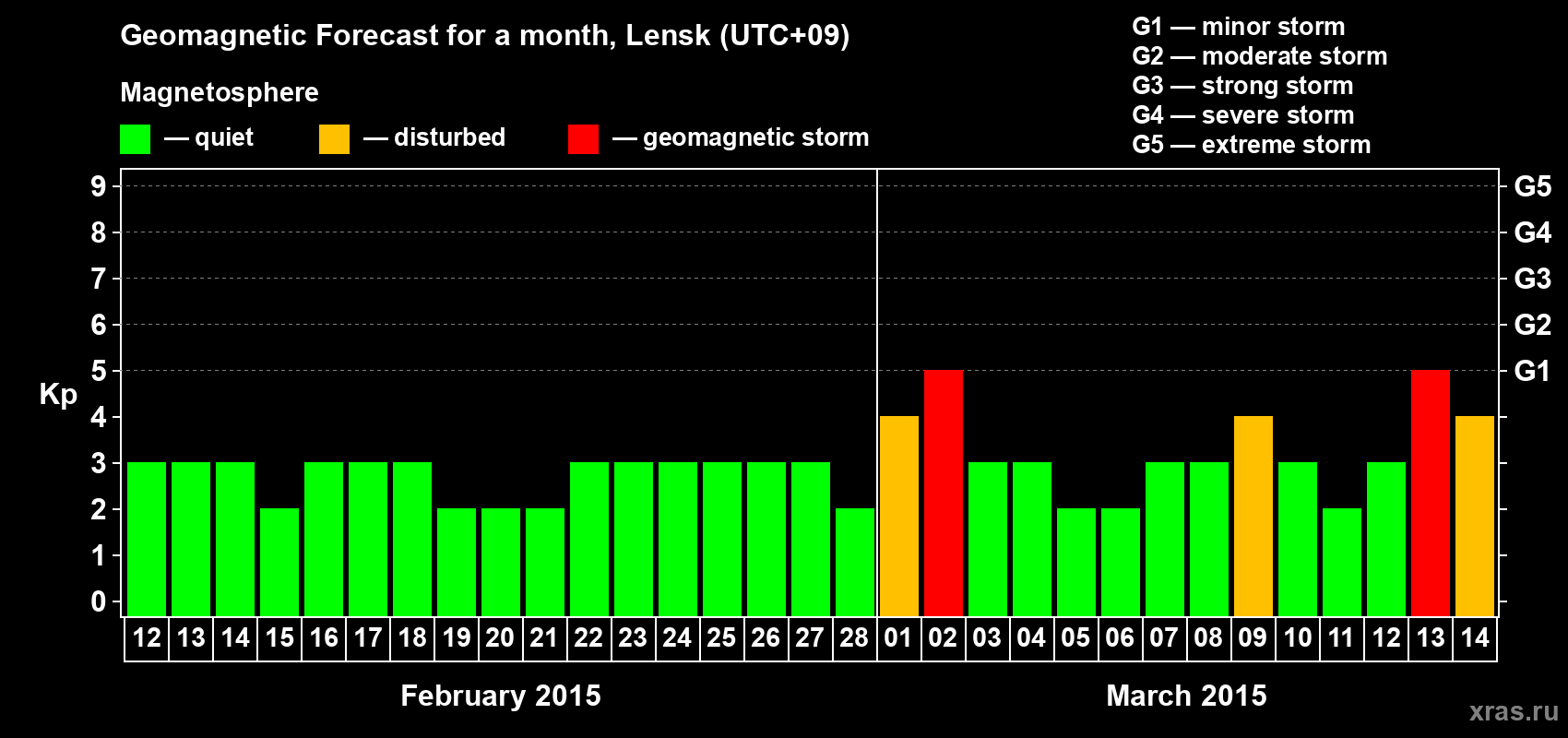 Forecast of the daily maximal value of geomagnetic index Kp for <b>1 month</b> (31 days) <b>from Feb 12, 2015 to Mar 14, 2015</b>