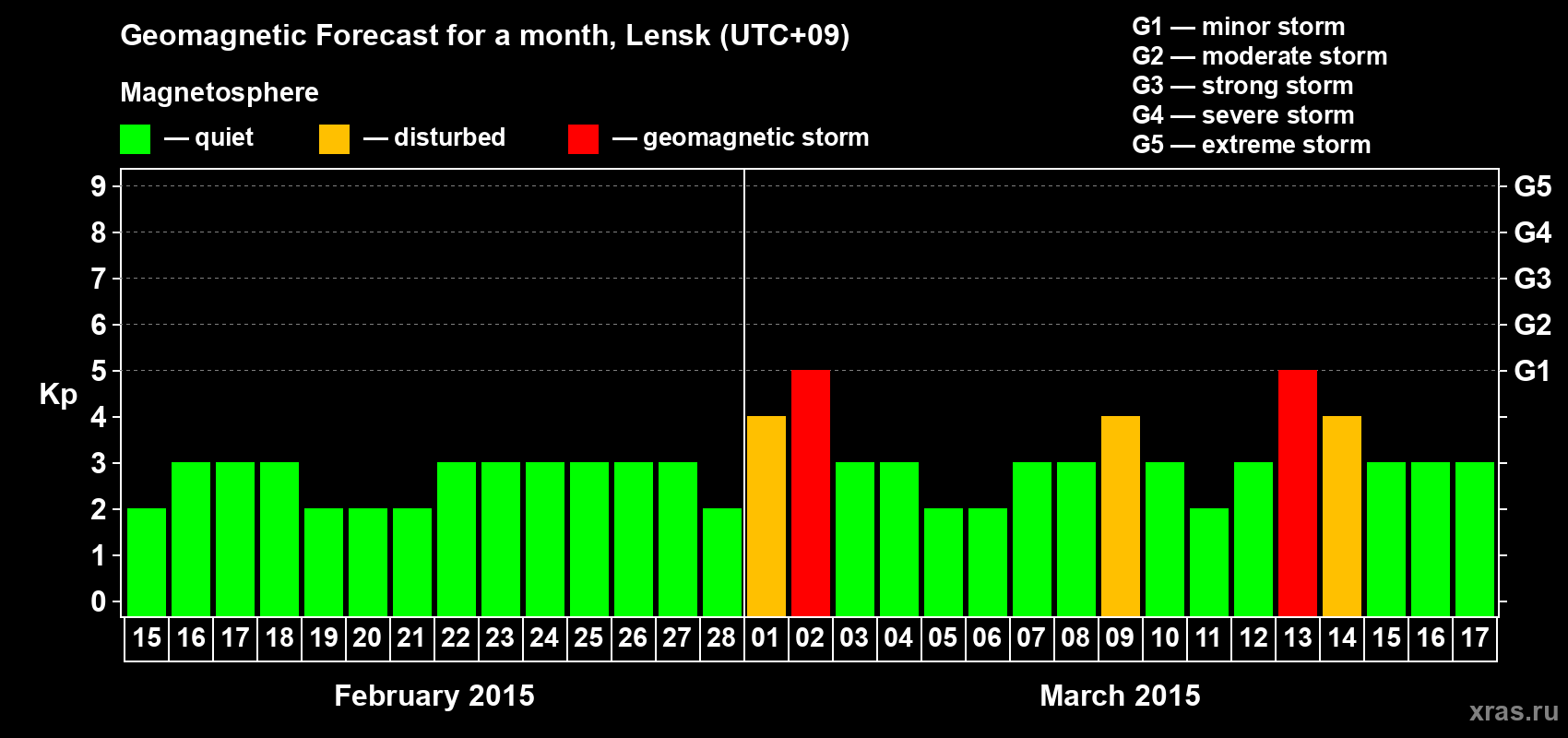 Forecast of the daily maximal value of geomagnetic index Kp for <b>1 month</b> (31 days) <b>from Feb 15, 2015 to Mar 17, 2015</b>