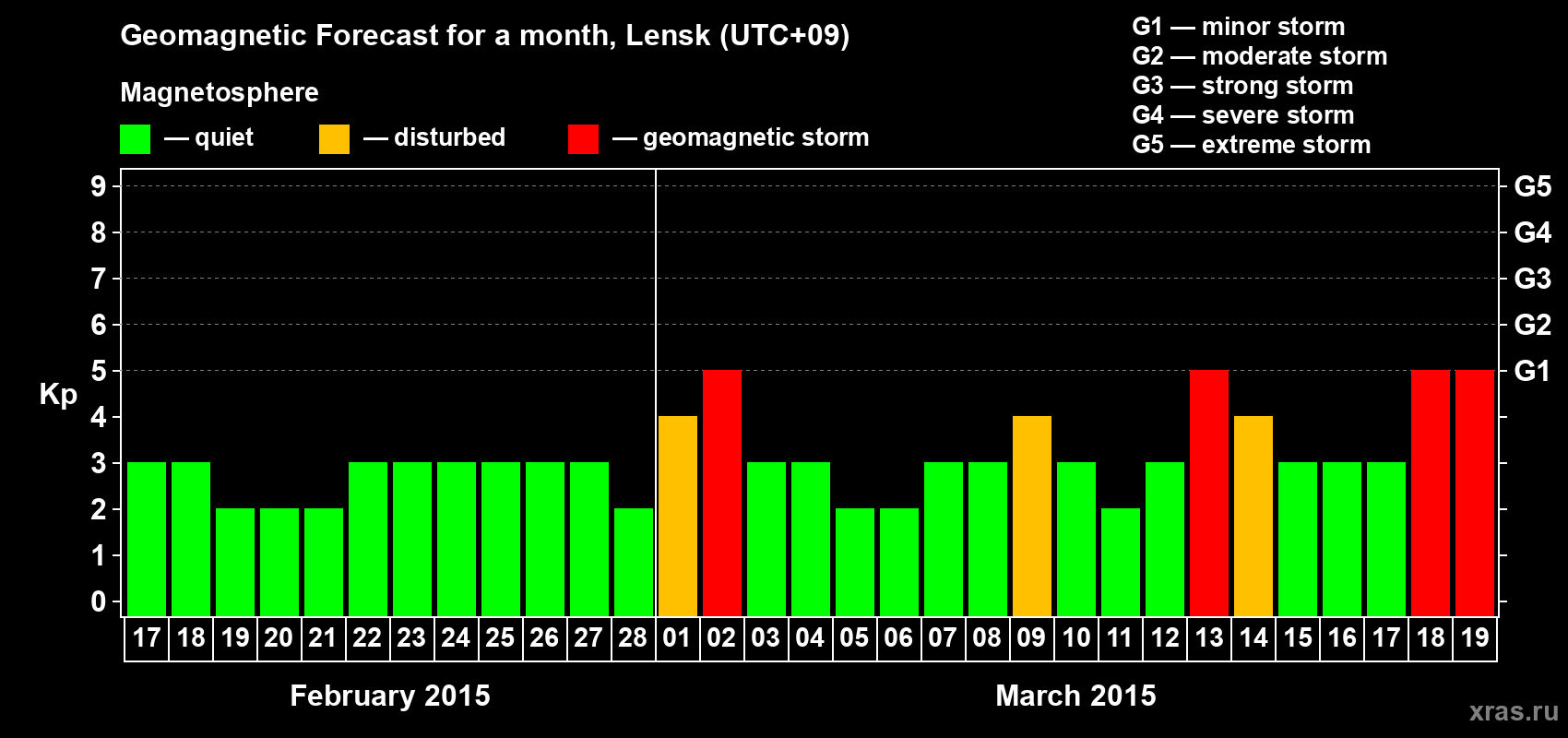 Forecast of the daily maximal value of geomagnetic index Kp for <b>1 month</b> (31 days) <b>from Feb 17, 2015 to Mar 19, 2015</b>