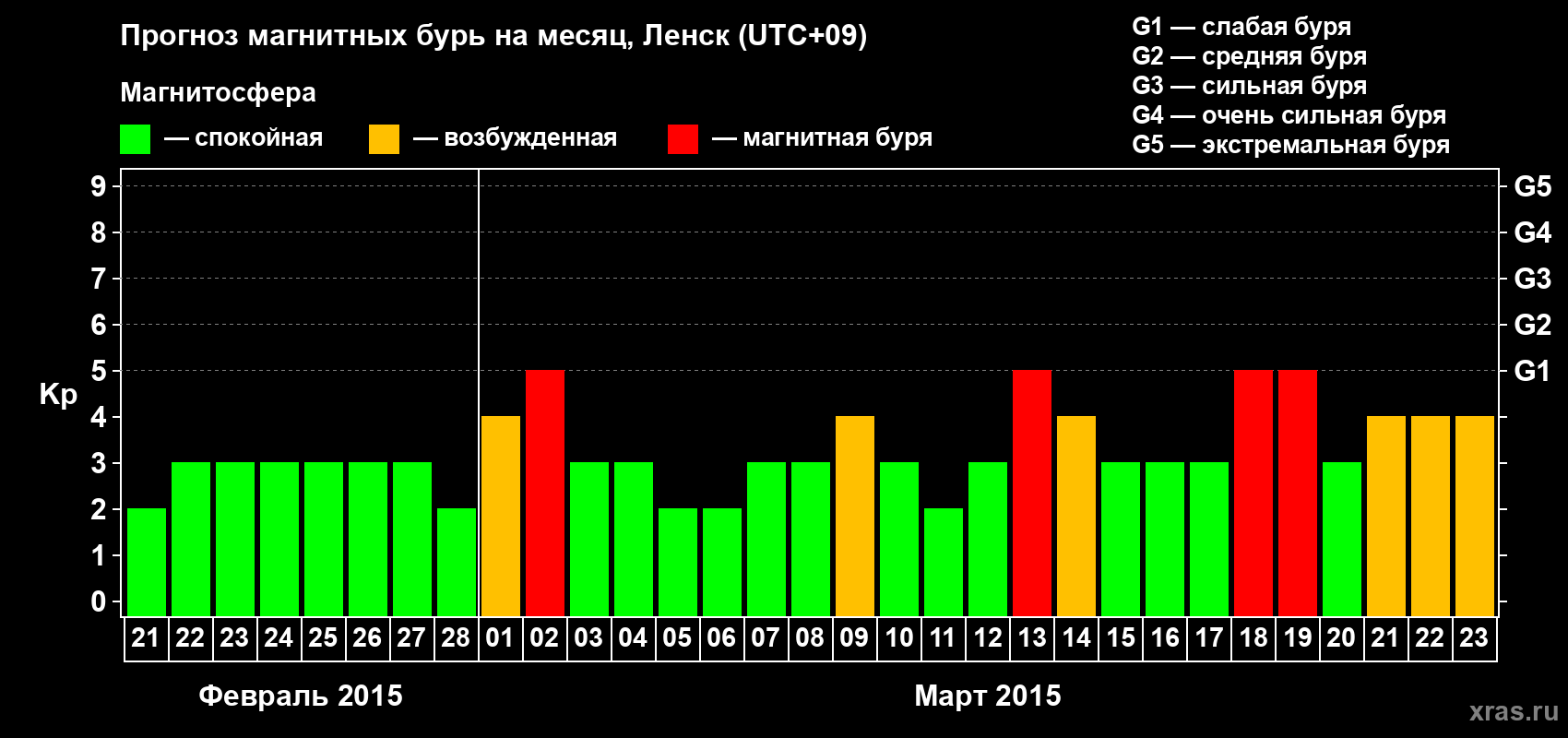 Прогноз максимального суточного геомагнитного индекса Kp на <b>1 месяц</b> (31 день) <b>с 21 февраля по 23 марта 2015 г</b>