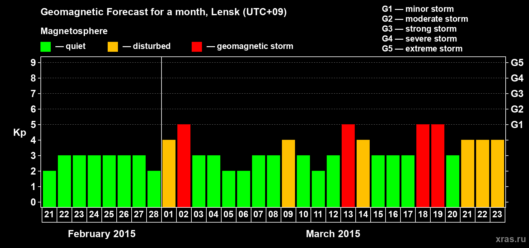 Forecast of the daily maximal value of geomagnetic index Kp for <b>1 month</b> (31 days) <b>from Feb 21, 2015 to Mar 23, 2015</b>