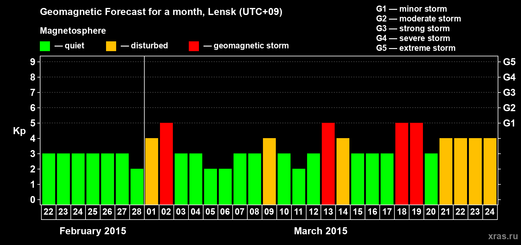 Forecast of the daily maximal value of geomagnetic index Kp for <b>1 month</b> (31 days) <b>from Feb 22, 2015 to Mar 24, 2015</b>
