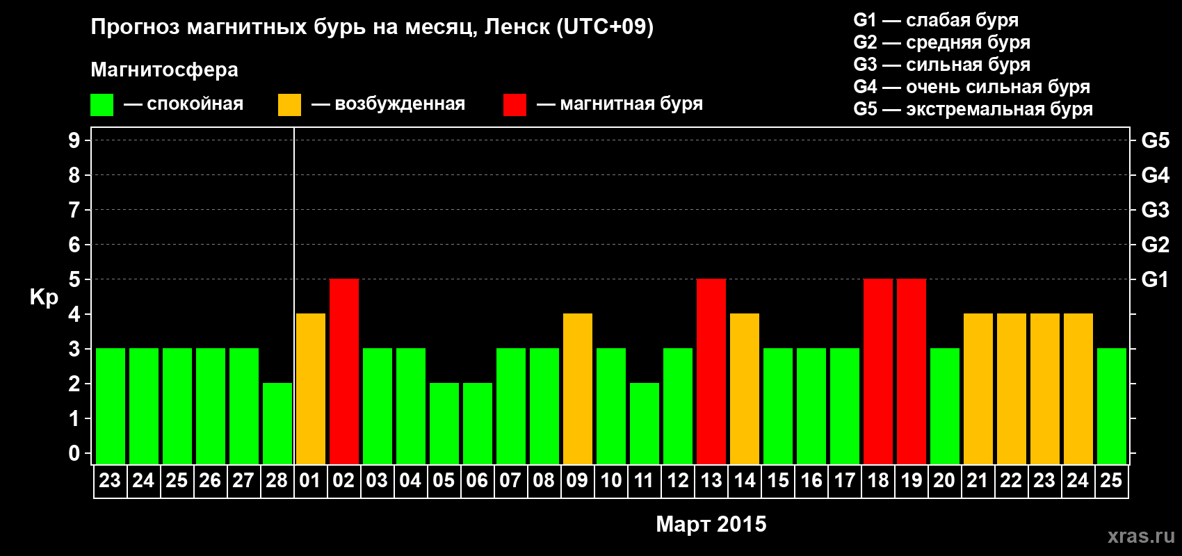 Прогноз максимального суточного геомагнитного индекса Kp на <b>1 месяц</b> (31 день) <b>с 23 февраля по 25 марта 2015 г</b>
