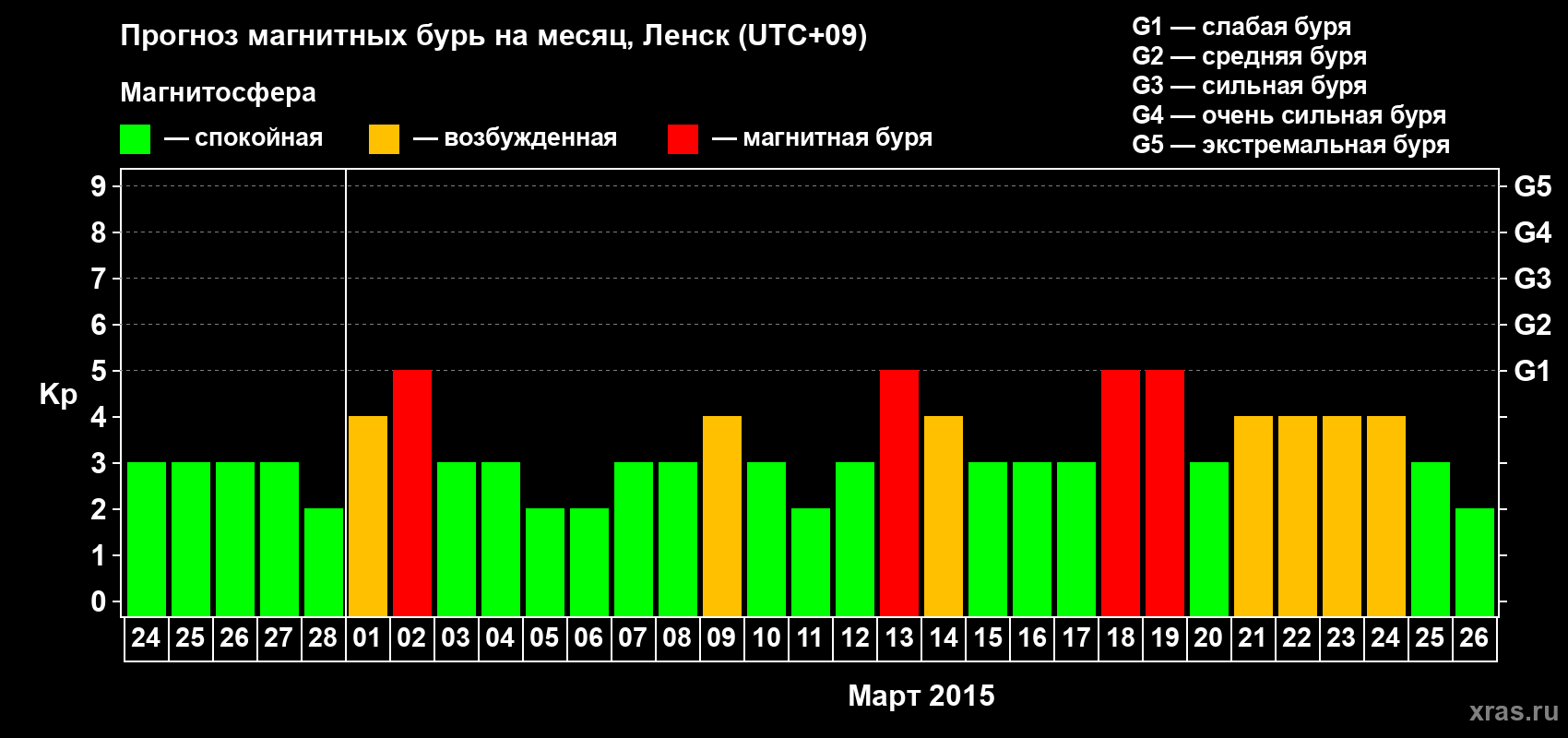 Прогноз максимального суточного геомагнитного индекса Kp на <b>1 месяц</b> (31 день) <b>с 24 февраля по 26 марта 2015 г</b>
