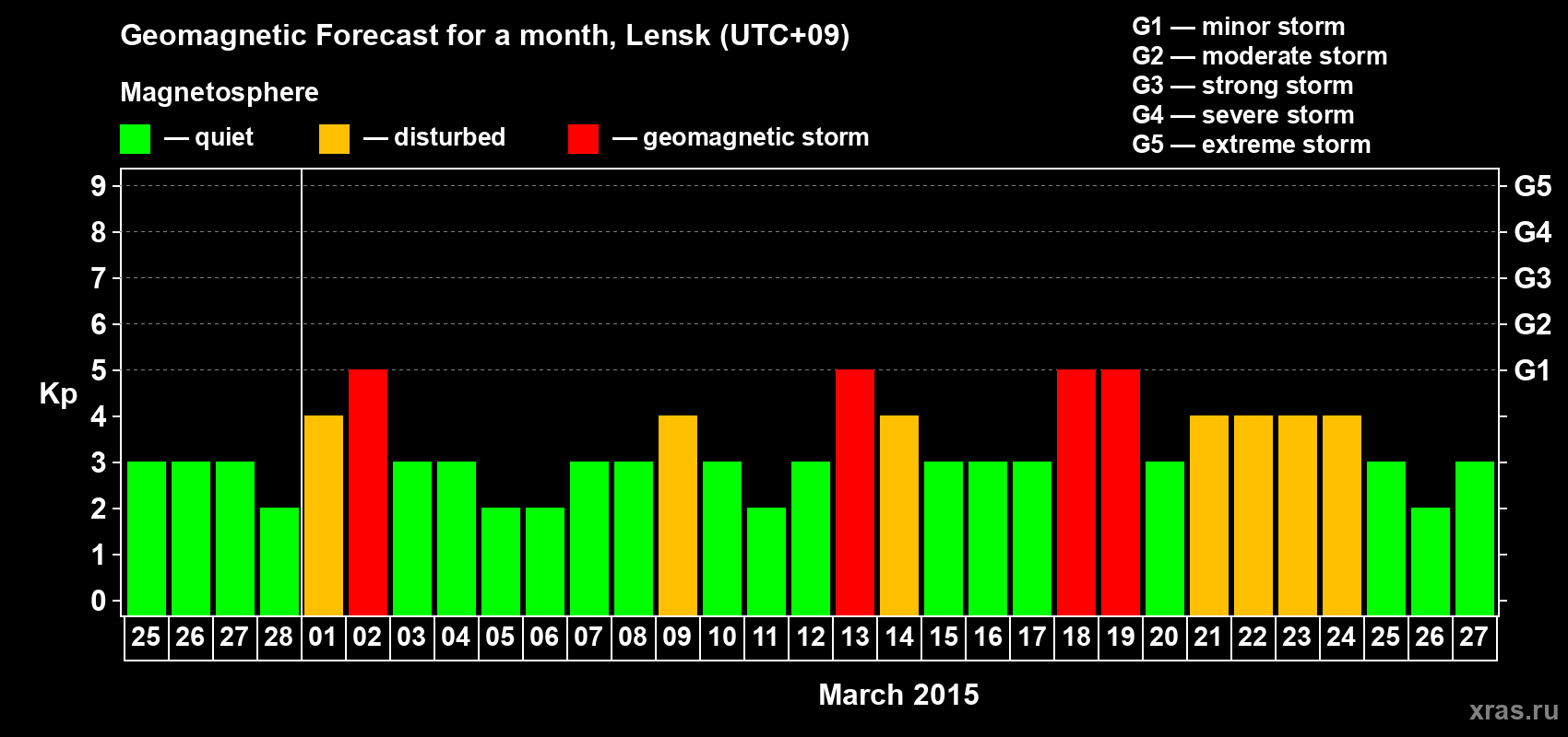 Forecast of the daily maximal value of geomagnetic index Kp for <b>1 month</b> (31 days) <b>from Feb 25, 2015 to Mar 27, 2015</b>