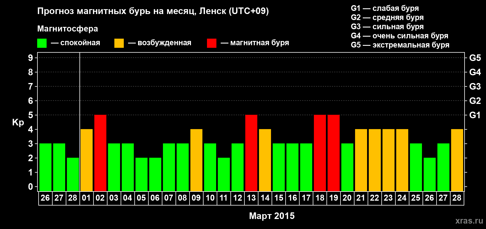 Прогноз максимального суточного геомагнитного индекса Kp на <b>1 месяц</b> (31 день) <b>с 26 февраля по 28 марта 2015 г</b>