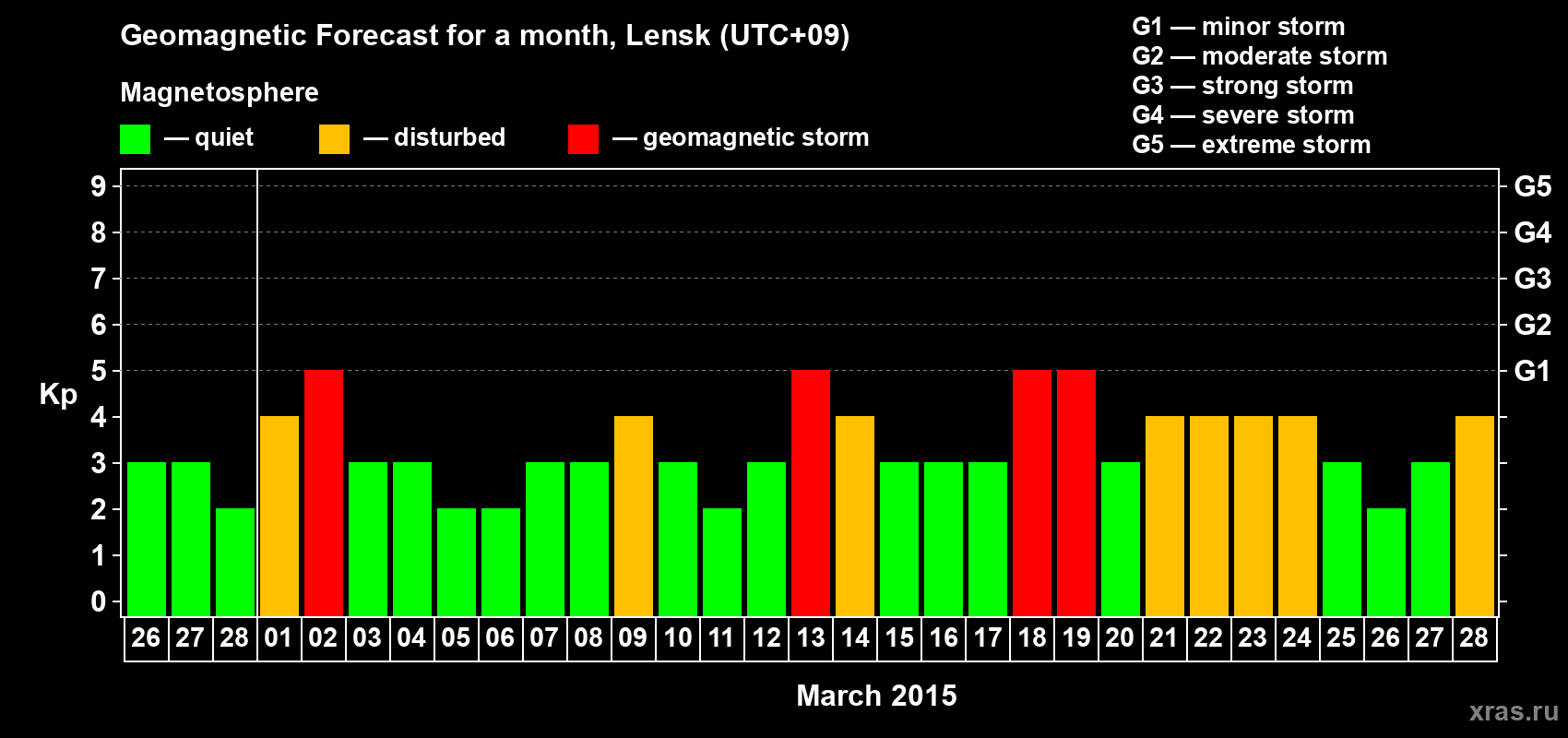 Forecast of the daily maximal value of geomagnetic index Kp for <b>1 month</b> (31 days) <b>from Feb 26, 2015 to Mar 28, 2015</b>