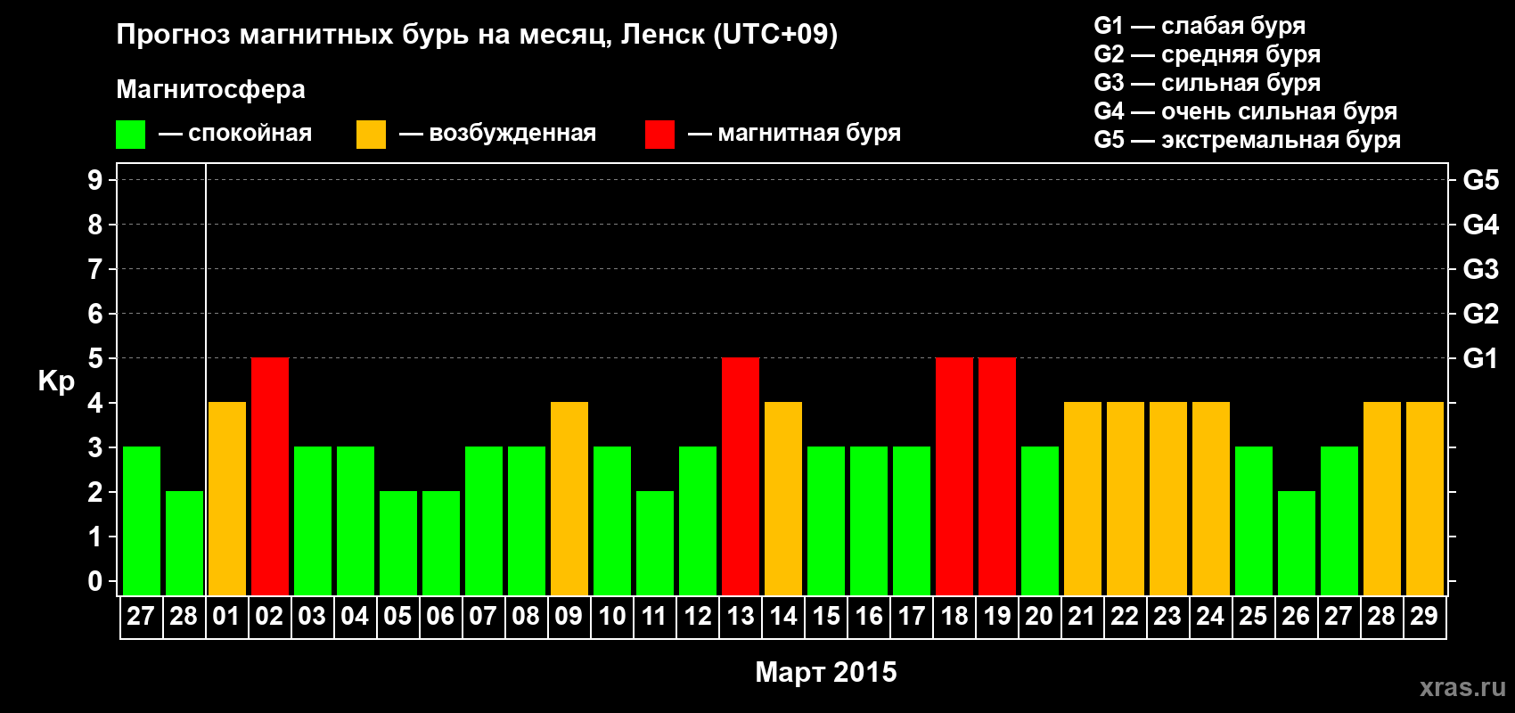 Прогноз максимального суточного геомагнитного индекса Kp на <b>1 месяц</b> (31 день) <b>с 27 февраля по 29 марта 2015 г</b>