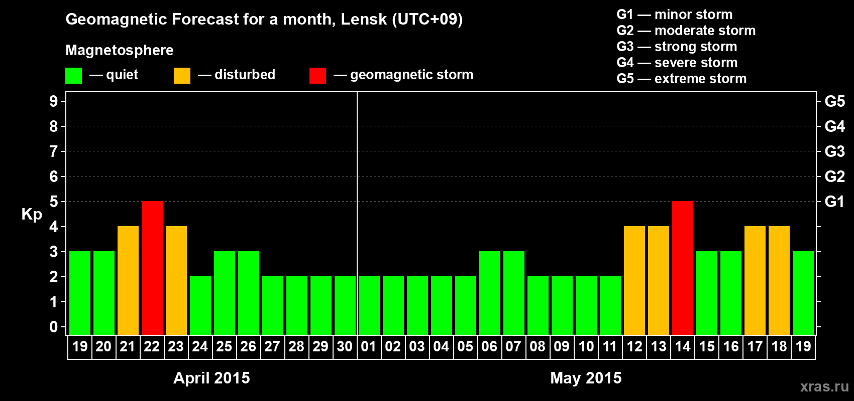 Forecast of the daily maximal value of geomagnetic index Kp for <b>1 month</b> (31 days) <b>from Apr 19, 2015 to May 19, 2015</b>