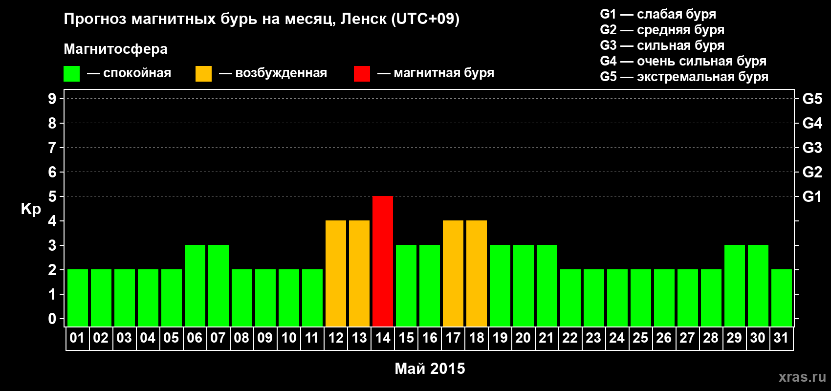 Прогноз максимального суточного геомагнитного индекса Kp на <b>1 месяц</b> (31 день) <b>с 01 мая по 31 мая 2015 г</b>