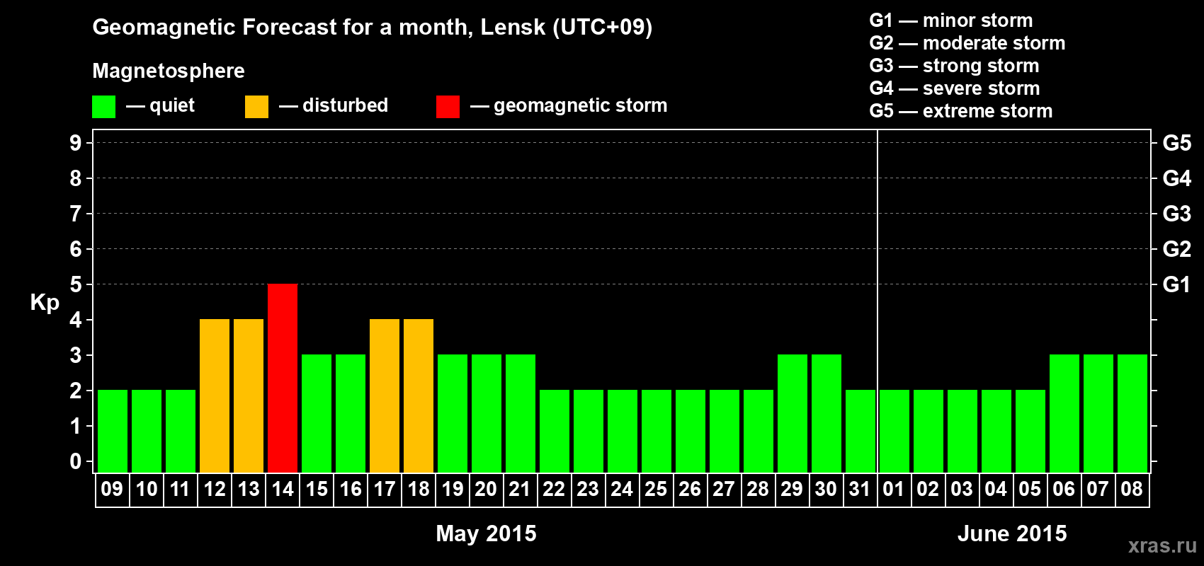 Forecast of the daily maximal value of geomagnetic index Kp for <b>1 month</b> (31 days) <b>from May 09, 2015 to Jun 08, 2015</b>