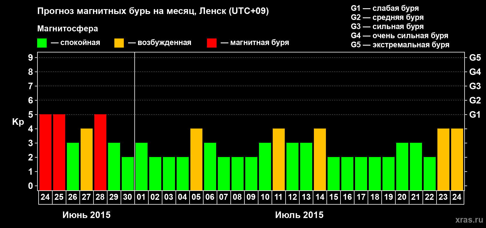 Прогноз максимального суточного геомагнитного индекса Kp на <b>1 месяц</b> (31 день) <b>с 24 июня по 24 июля 2015 г</b>