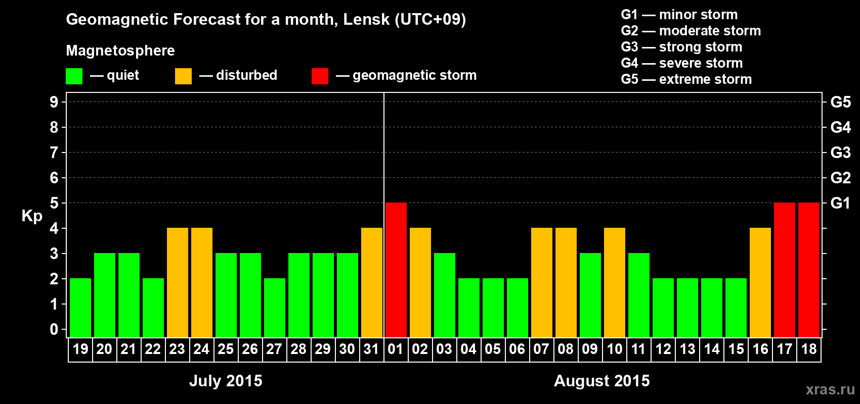 Forecast of the daily maximal value of geomagnetic index Kp for <b>1 month</b> (31 days) <b>from Jul 19, 2015 to Aug 18, 2015</b>