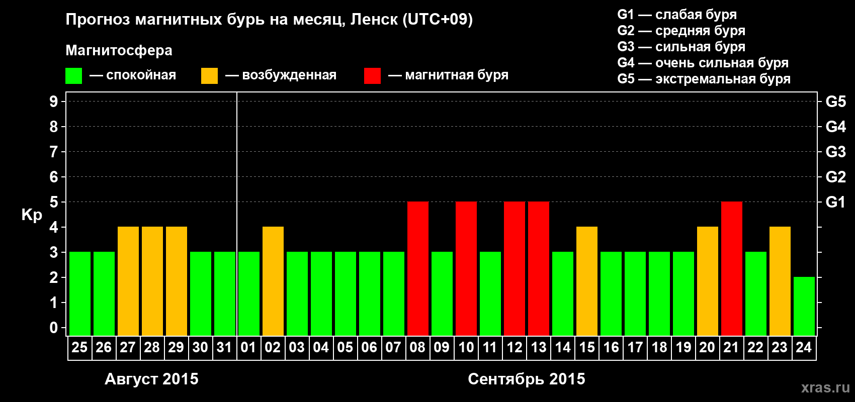 Прогноз максимального суточного геомагнитного индекса Kp на <b>1 месяц</b> (31 день) <b>с 25 августа по 24 сентября 2015 г</b>