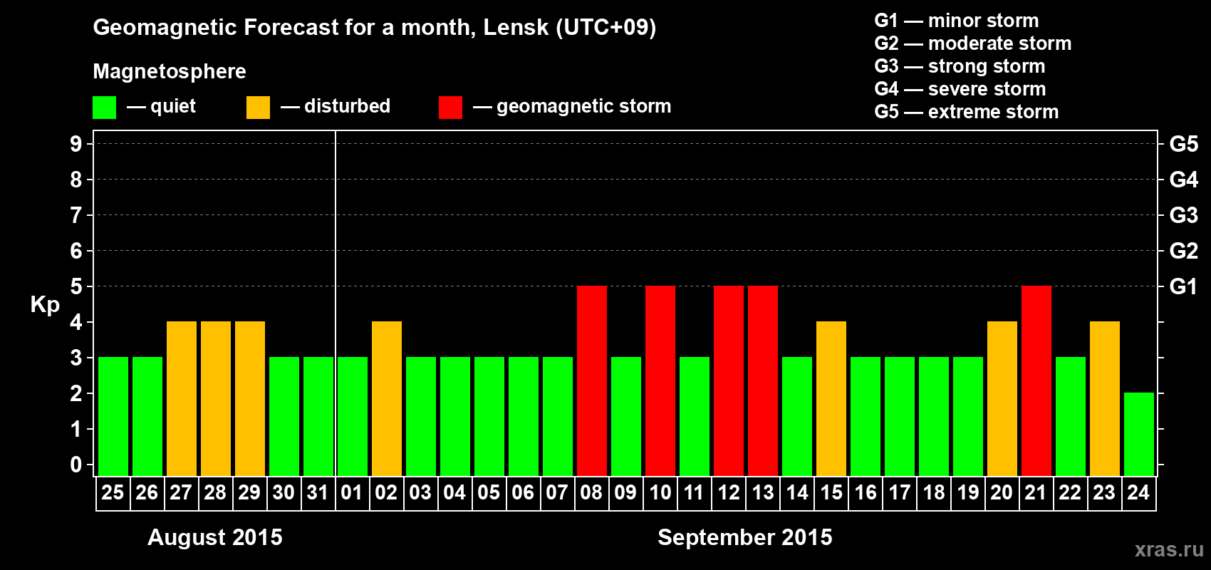 Forecast of the daily maximal value of geomagnetic index Kp for <b>1 month</b> (31 days) <b>from Aug 25, 2015 to Sep 24, 2015</b>
