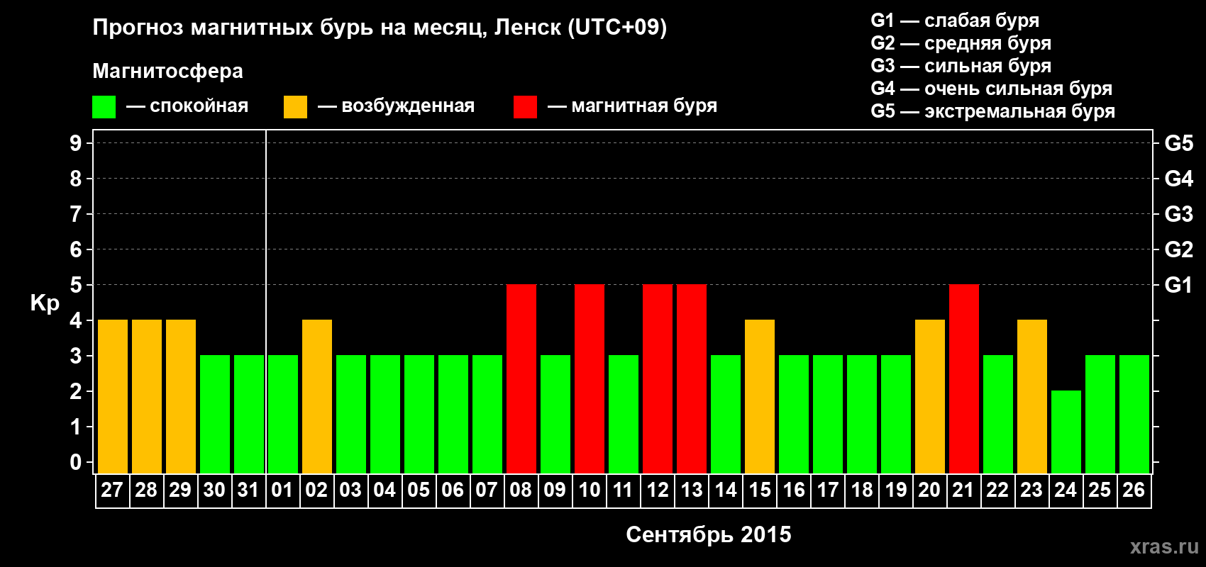 Прогноз максимального суточного геомагнитного индекса Kp на <b>1 месяц</b> (31 день) <b>с 27 августа по 26 сентября 2015 г</b>