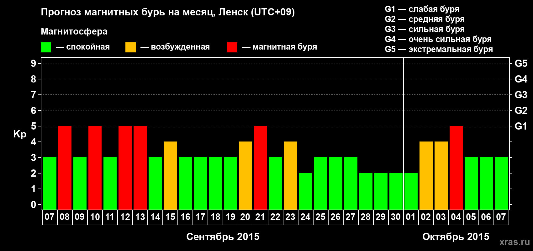 Прогноз максимального суточного геомагнитного индекса Kp на <b>1 месяц</b> (31 день) <b>с 07 сентября по 07 октября 2015 г</b>