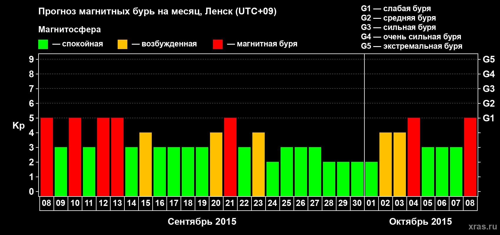 Прогноз максимального суточного геомагнитного индекса Kp на <b>1 месяц</b> (31 день) <b>с 08 сентября по 08 октября 2015 г</b>