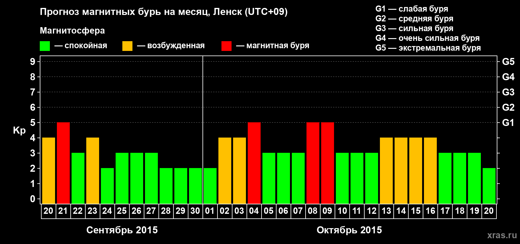 Прогноз максимального суточного геомагнитного индекса Kp на <b>1 месяц</b> (31 день) <b>с 20 сентября по 20 октября 2015 г</b>