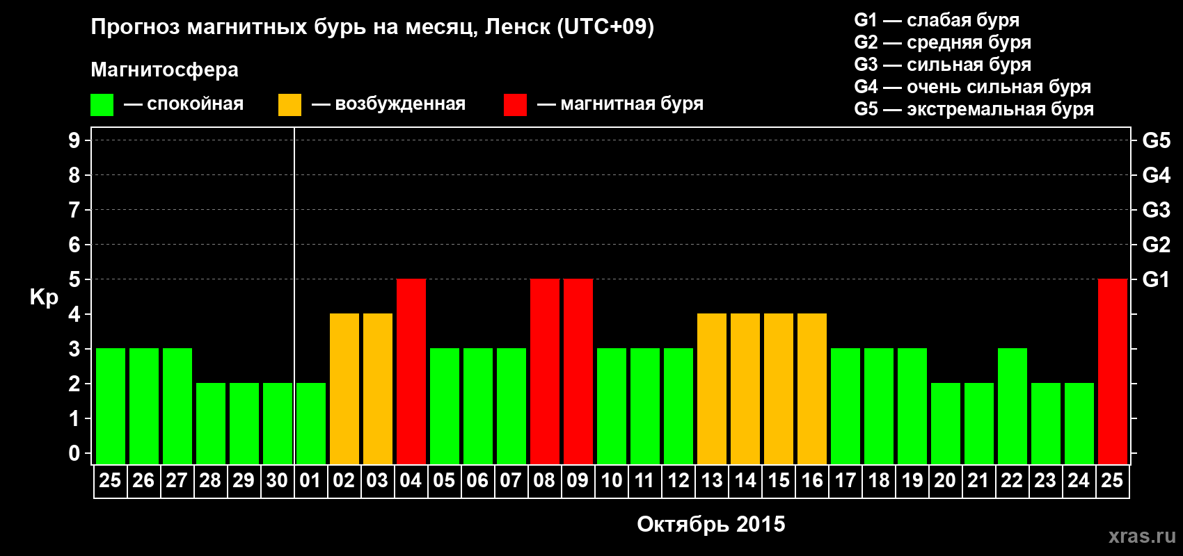 Прогноз максимального суточного геомагнитного индекса Kp на <b>1 месяц</b> (31 день) <b>с 25 сентября по 25 октября 2015 г</b>