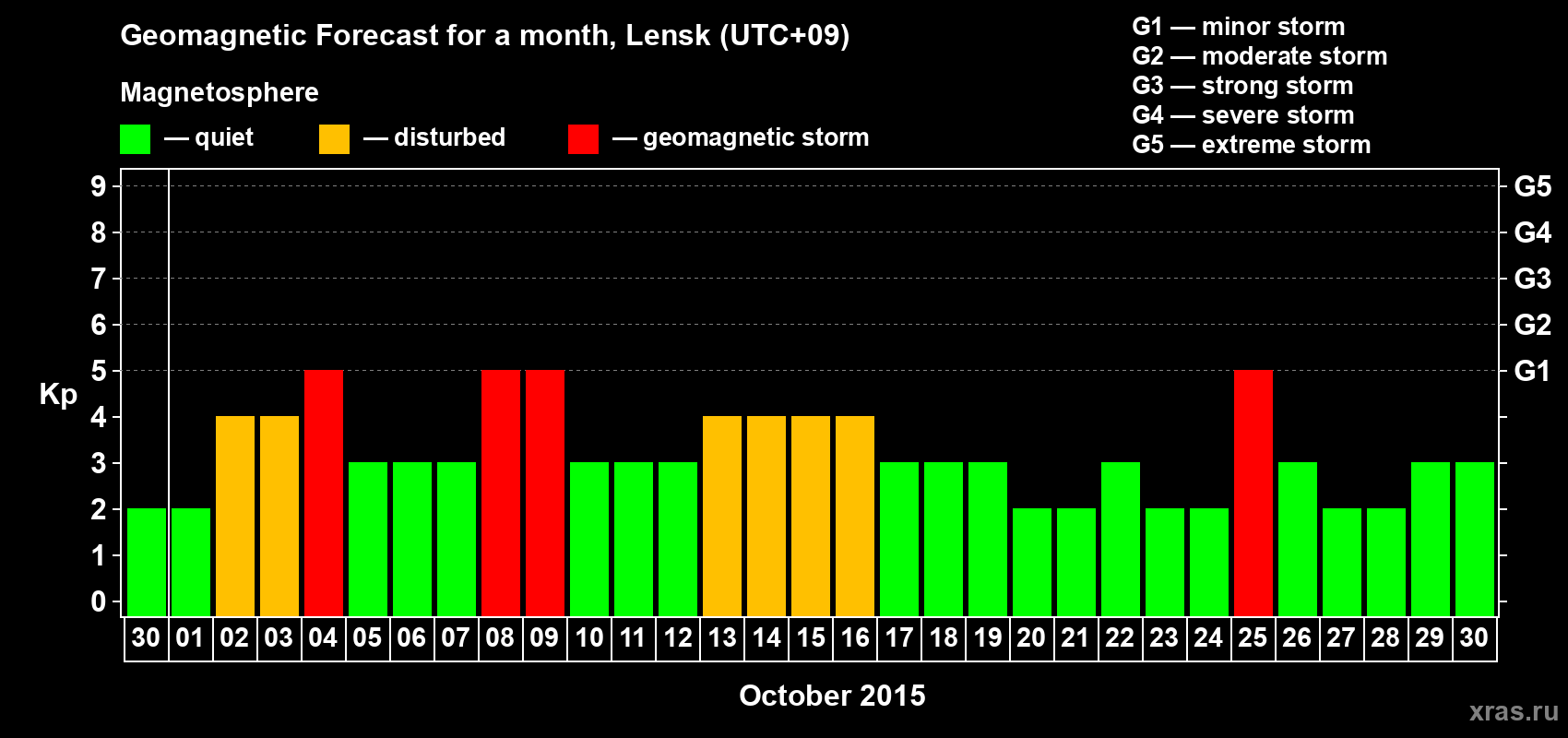 Forecast of the daily maximal value of geomagnetic index Kp for <b>1 month</b> (31 days) <b>from Sep 30, 2015 to Oct 30, 2015</b>
