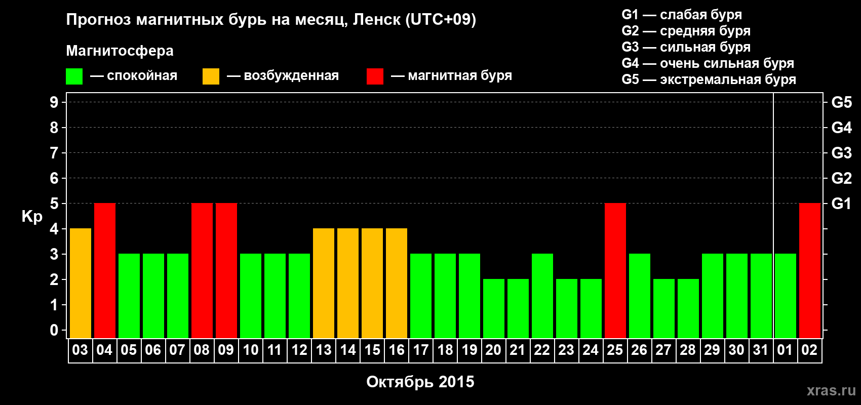 Прогноз максимального суточного геомагнитного индекса Kp на <b>1 месяц</b> (31 день) <b>с 03 октября по 02 ноября 2015 г</b>