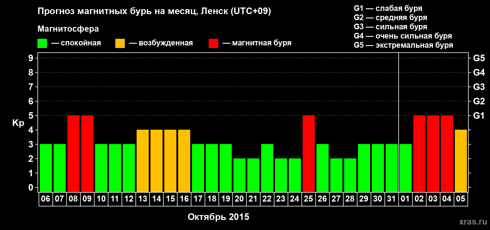 Прогноз максимального суточного геомагнитного индекса Kp на <b>1 месяц</b> (31 день) <b>с 06 октября по 05 ноября 2015 г</b>