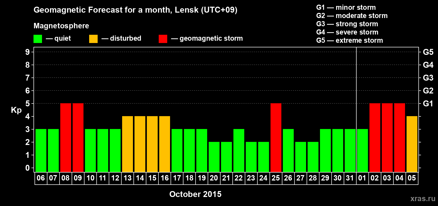 Forecast of the daily maximal value of geomagnetic index Kp for <b>1 month</b> (31 days) <b>from Oct 06, 2015 to Nov 05, 2015</b>
