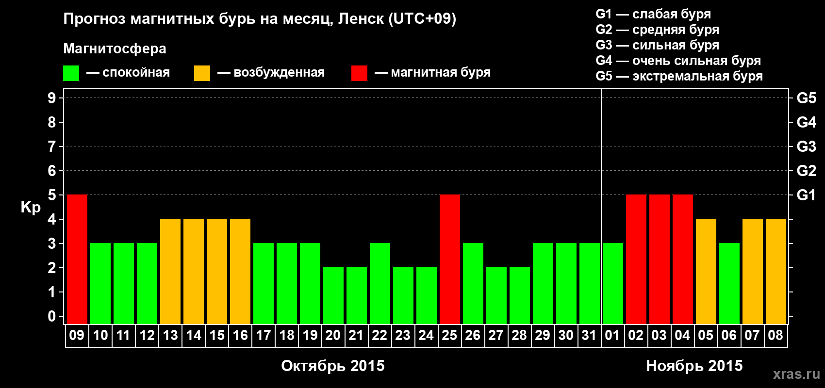 Прогноз максимального суточного геомагнитного индекса Kp на <b>1 месяц</b> (31 день) <b>с 09 октября по 08 ноября 2015 г</b>