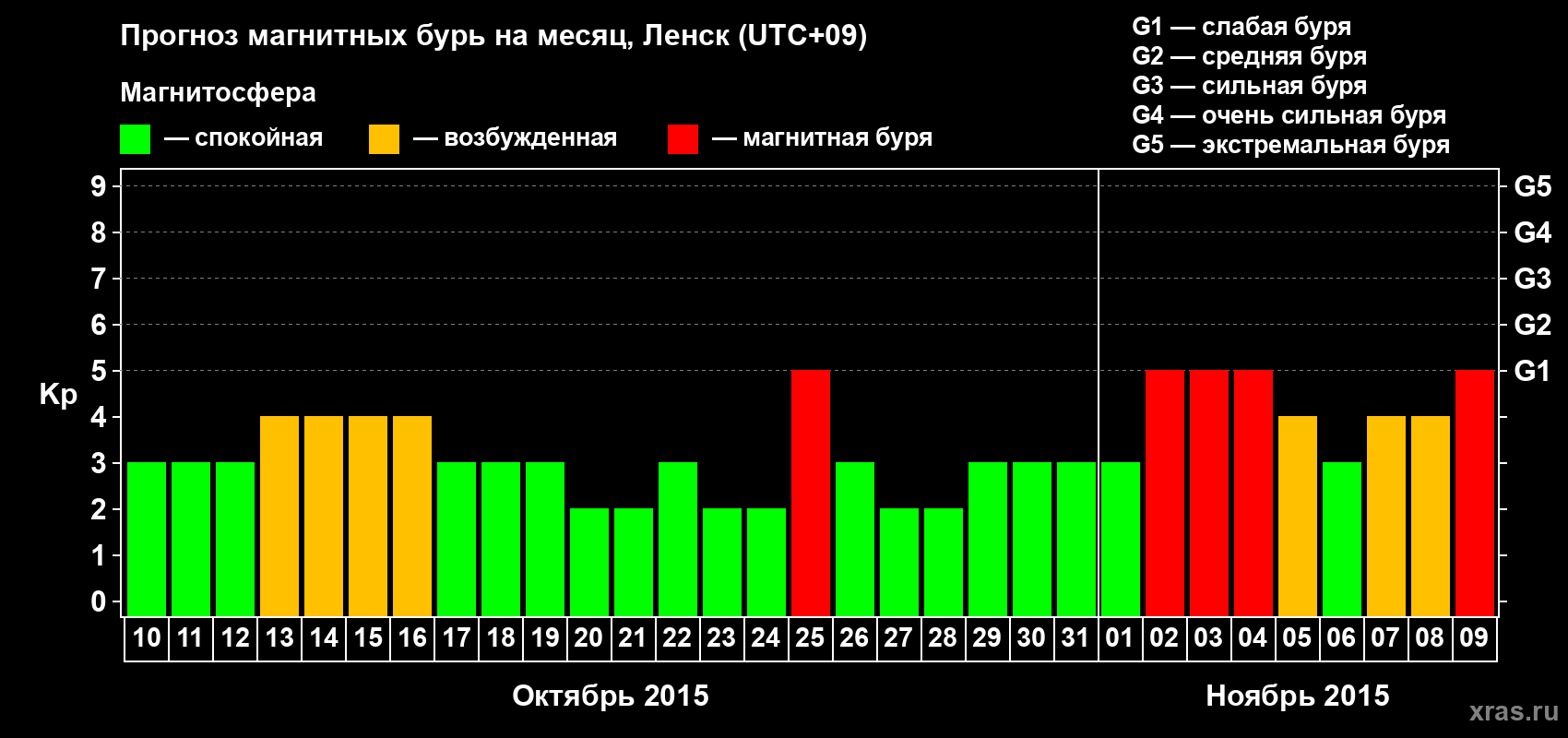 Прогноз максимального суточного геомагнитного индекса Kp на <b>1 месяц</b> (31 день) <b>с 10 октября по 09 ноября 2015 г</b>