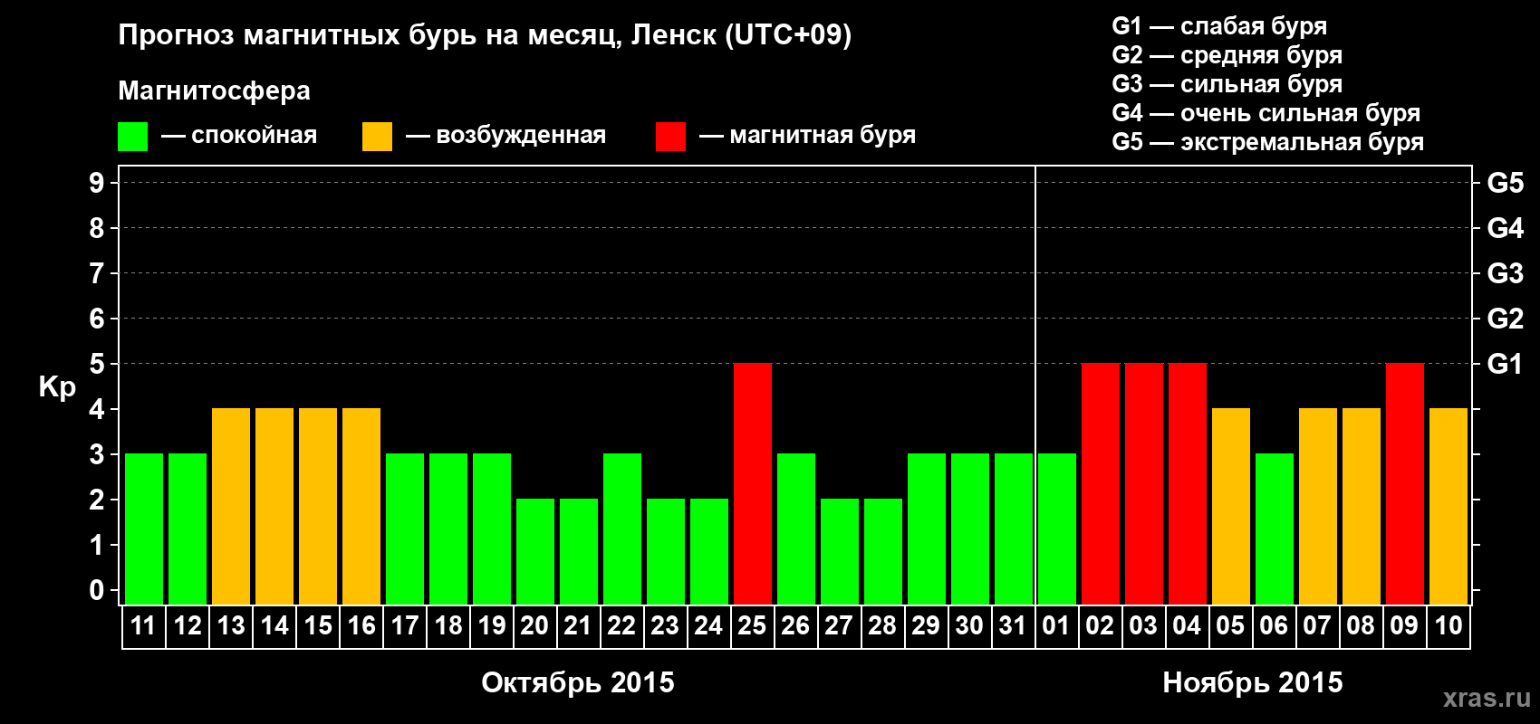 Прогноз максимального суточного геомагнитного индекса Kp на <b>1 месяц</b> (31 день) <b>с 11 октября по 10 ноября 2015 г</b>