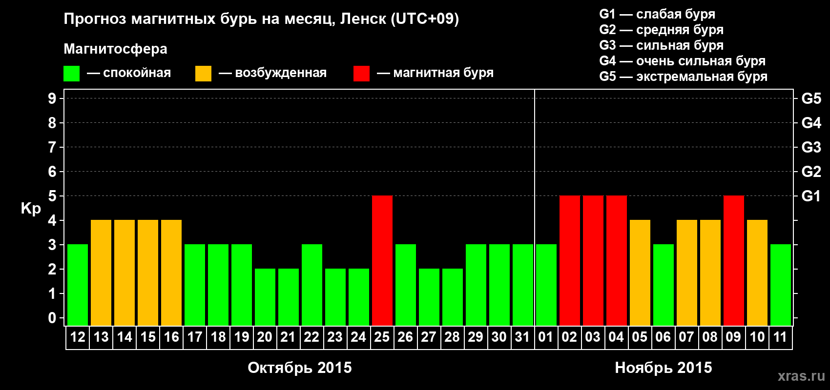 Прогноз максимального суточного геомагнитного индекса Kp на <b>1 месяц</b> (31 день) <b>с 12 октября по 11 ноября 2015 г</b>