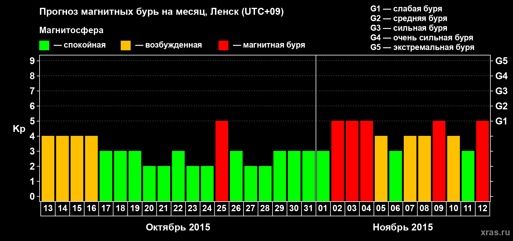 Прогноз максимального суточного геомагнитного индекса Kp на <b>1 месяц</b> (31 день) <b>с 13 октября по 12 ноября 2015 г</b>