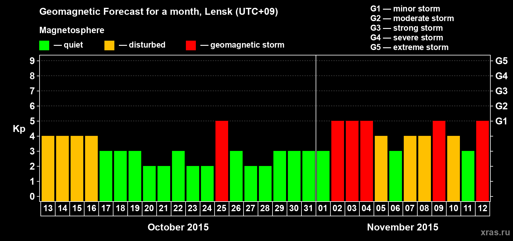 Forecast of the daily maximal value of geomagnetic index Kp for <b>1 month</b> (31 days) <b>from Oct 13, 2015 to Nov 12, 2015</b>