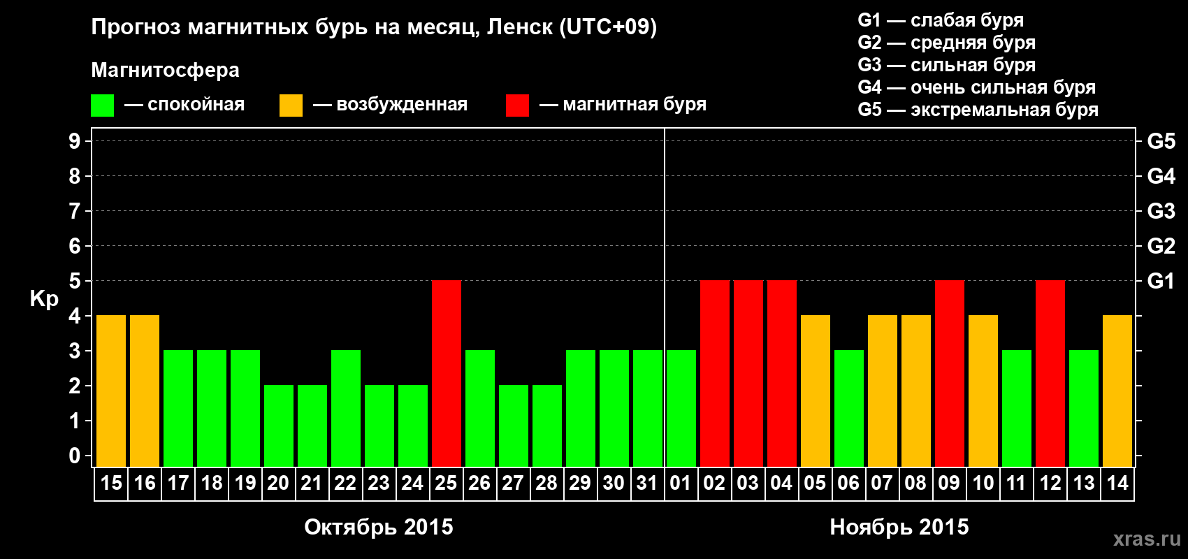 Прогноз максимального суточного геомагнитного индекса Kp на <b>1 месяц</b> (31 день) <b>с 15 октября по 14 ноября 2015 г</b>