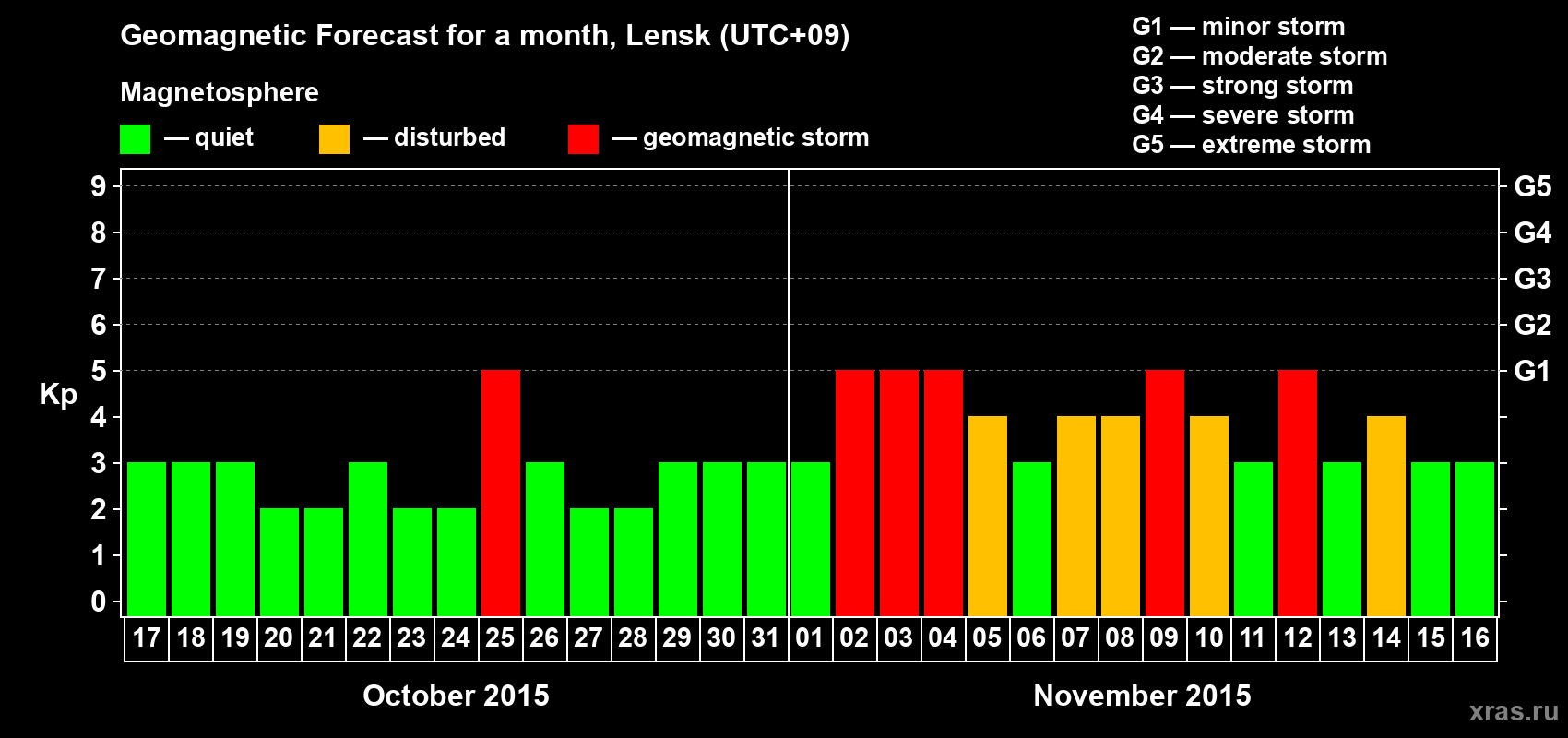 Forecast of the daily maximal value of geomagnetic index Kp for <b>1 month</b> (31 days) <b>from Oct 17, 2015 to Nov 16, 2015</b>