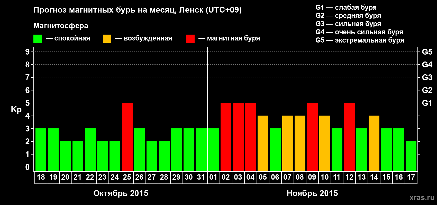 Прогноз максимального суточного геомагнитного индекса Kp на <b>1 месяц</b> (31 день) <b>с 18 октября по 17 ноября 2015 г</b>