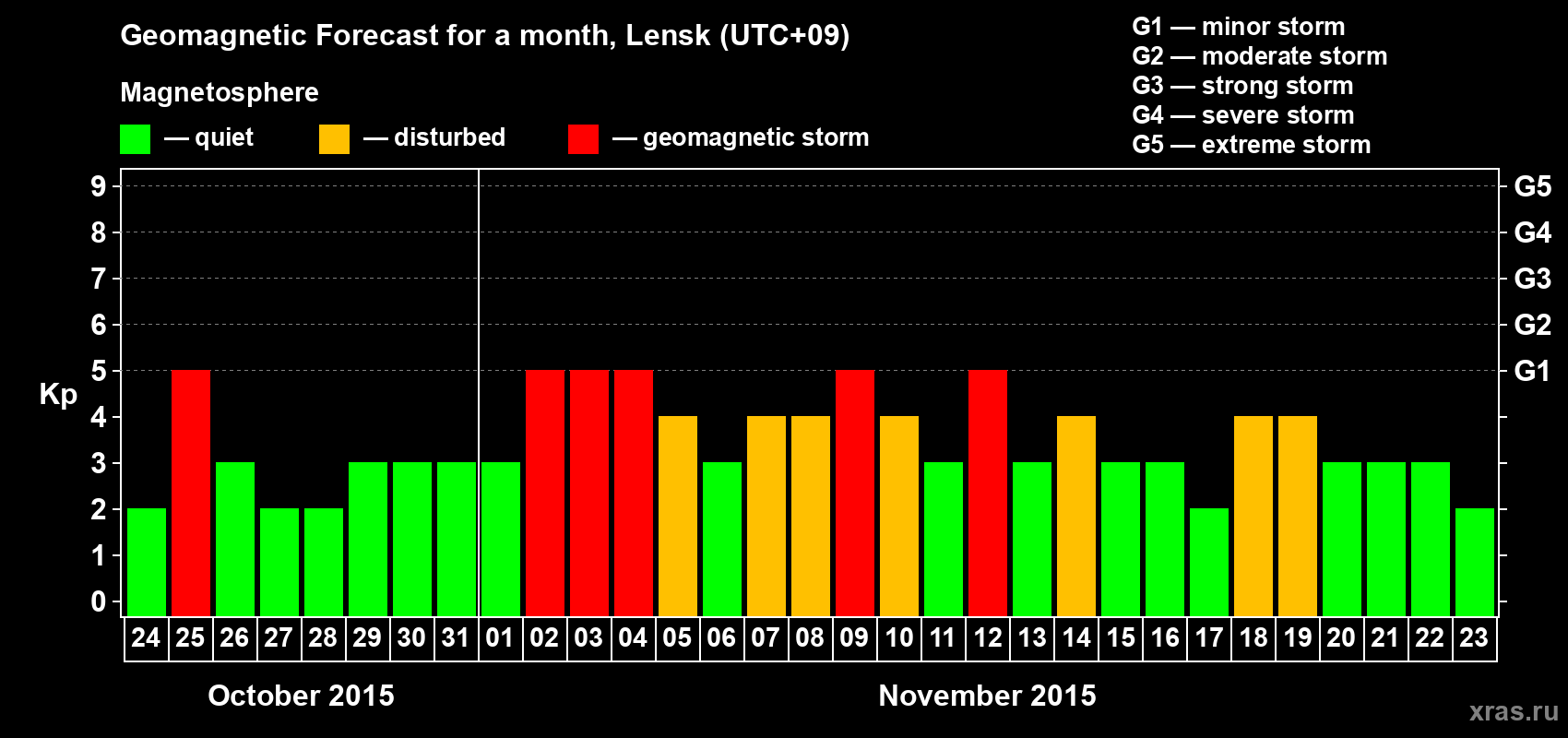 Forecast of the daily maximal value of geomagnetic index Kp for <b>1 month</b> (31 days) <b>from Oct 24, 2015 to Nov 23, 2015</b>