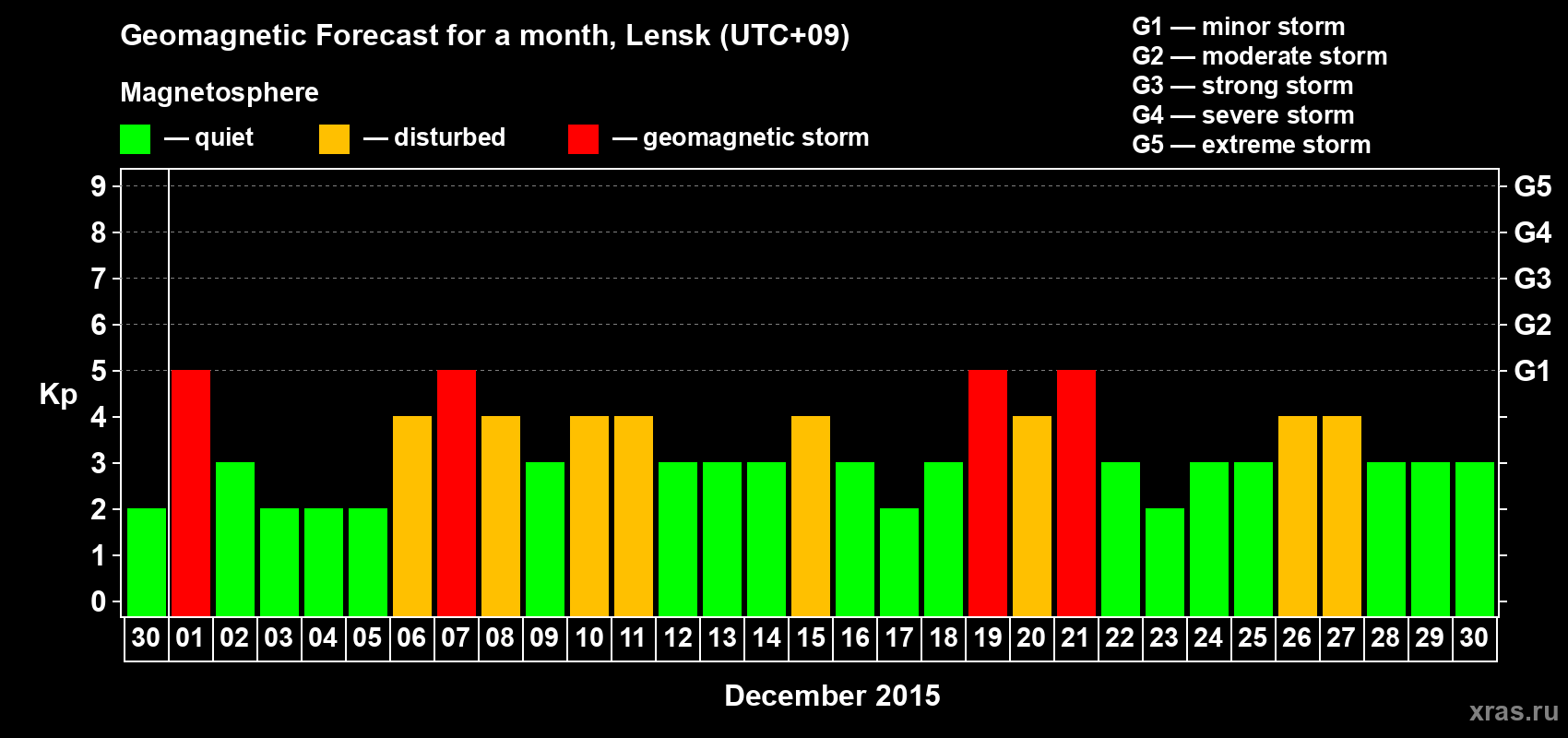 Forecast of the daily maximal value of geomagnetic index Kp for <b>1 month</b> (31 days) <b>from Nov 30, 2015 to Dec 30, 2015</b>