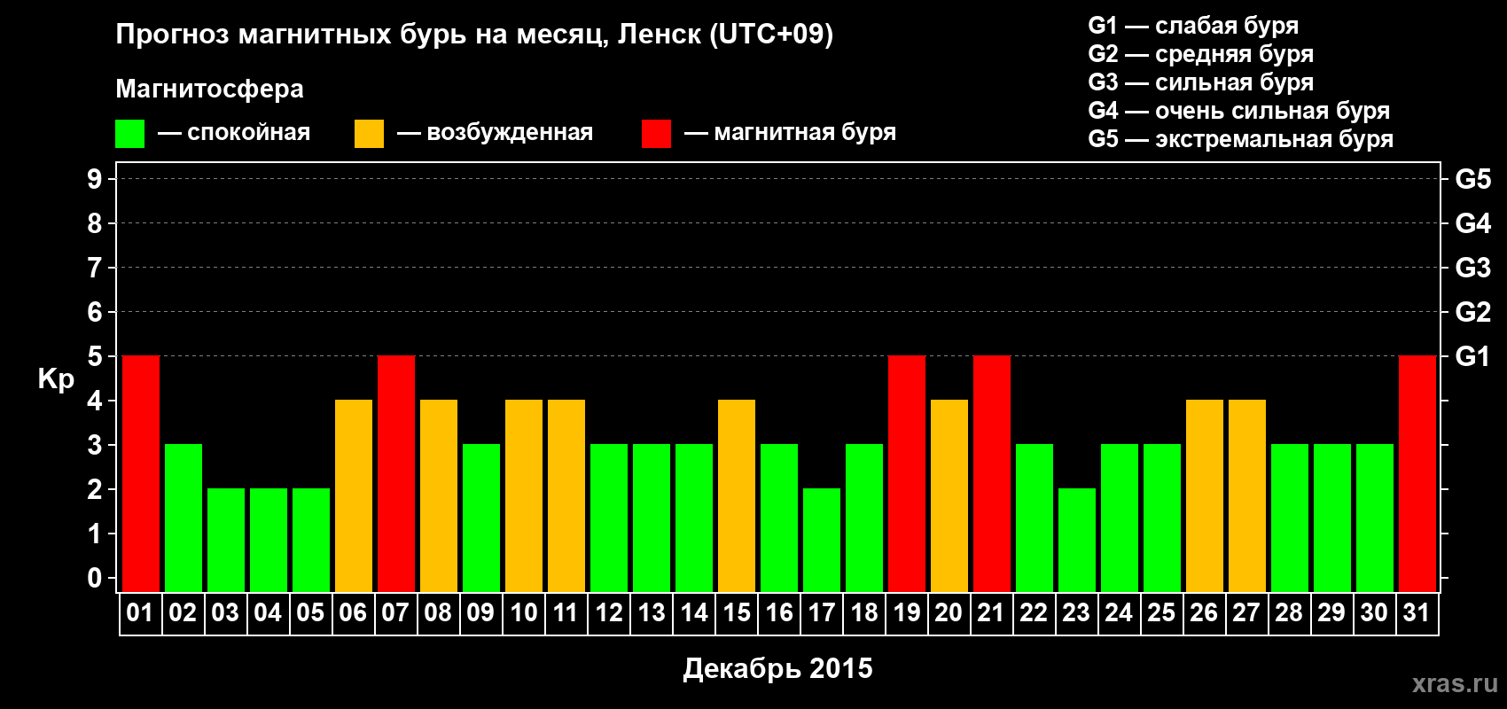 Прогноз максимального суточного геомагнитного индекса Kp на <b>1 месяц</b> (31 день) <b>с 01 декабря по 31 декабря 2015 г</b>